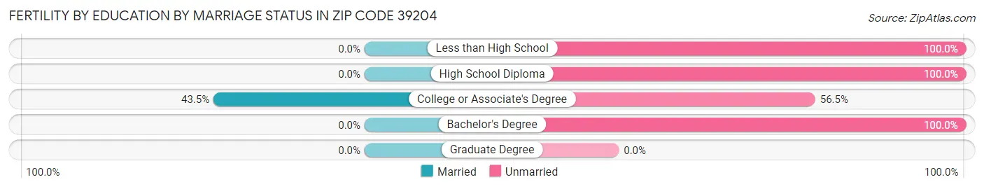 Female Fertility by Education by Marriage Status in Zip Code 39204