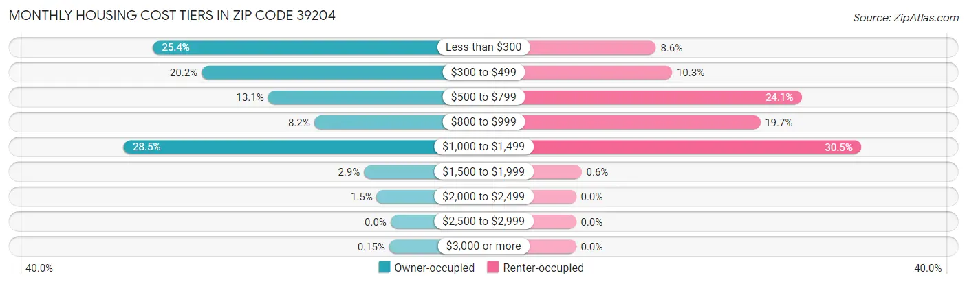 Monthly Housing Cost Tiers in Zip Code 39204