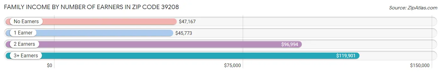 Family Income by Number of Earners in Zip Code 39208