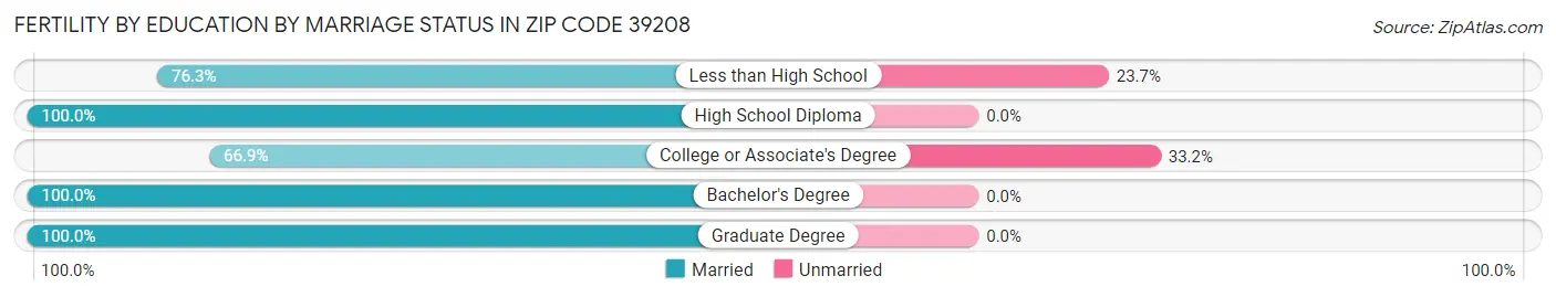 Female Fertility by Education by Marriage Status in Zip Code 39208