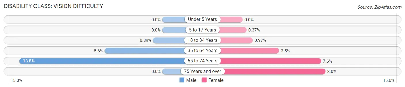 Disability in Zip Code 39208: <span>Vision Difficulty</span>