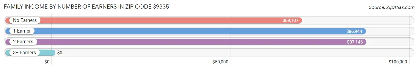 Family Income by Number of Earners in Zip Code 39335