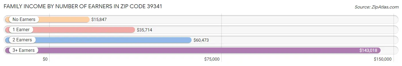 Family Income by Number of Earners in Zip Code 39341