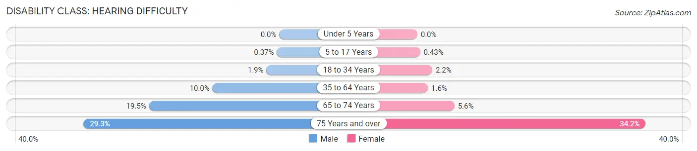 Disability in Zip Code 39350: <span>Hearing Difficulty</span>