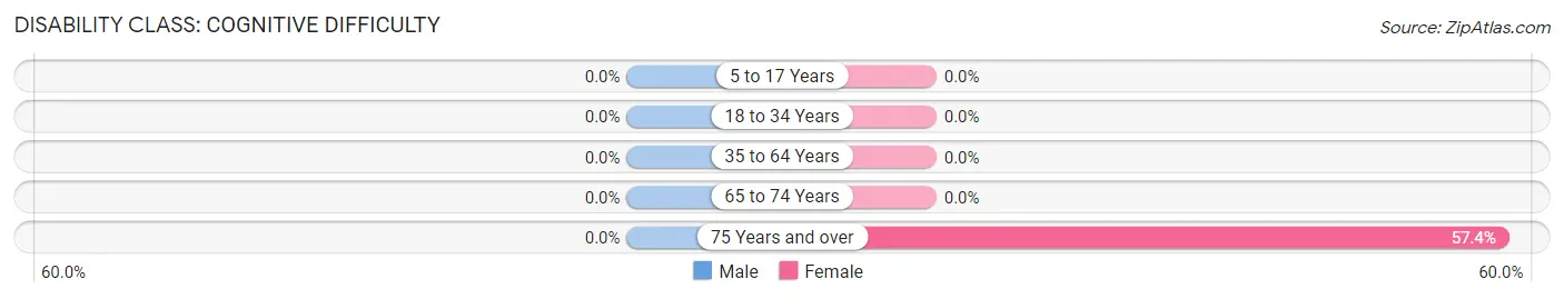 Disability in Zip Code 39356: <span>Cognitive Difficulty</span>