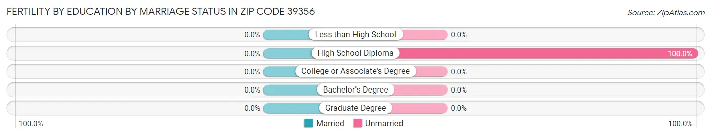 Female Fertility by Education by Marriage Status in Zip Code 39356