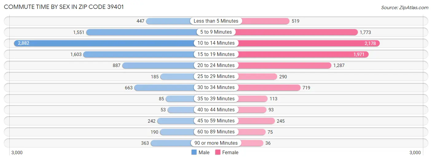 Commute Time by Sex in Zip Code 39401