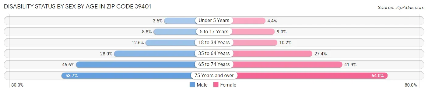 Disability Status by Sex by Age in Zip Code 39401