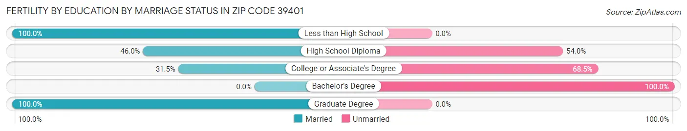 Female Fertility by Education by Marriage Status in Zip Code 39401