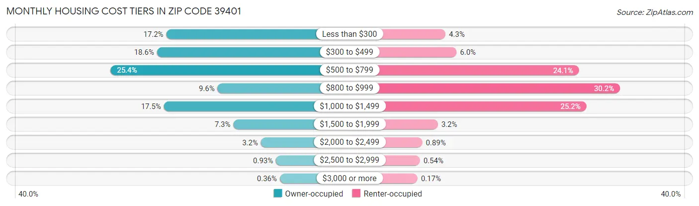 Monthly Housing Cost Tiers in Zip Code 39401