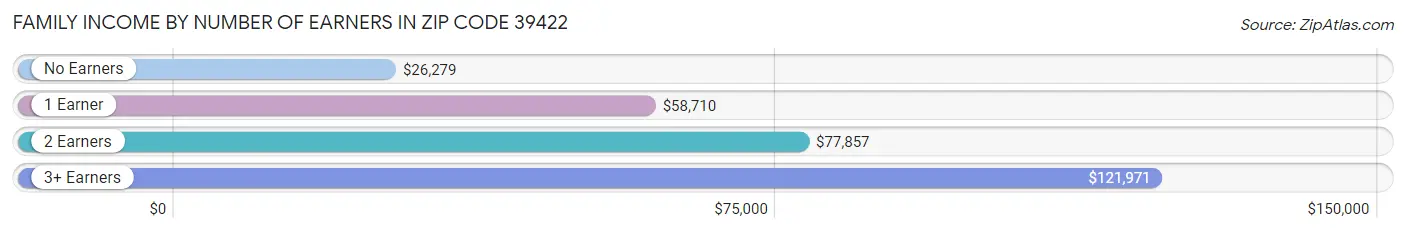 Family Income by Number of Earners in Zip Code 39422