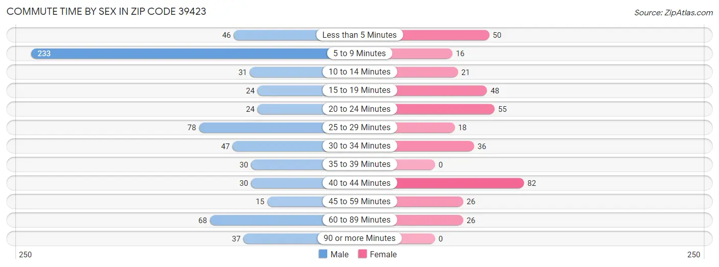 Commute Time by Sex in Zip Code 39423