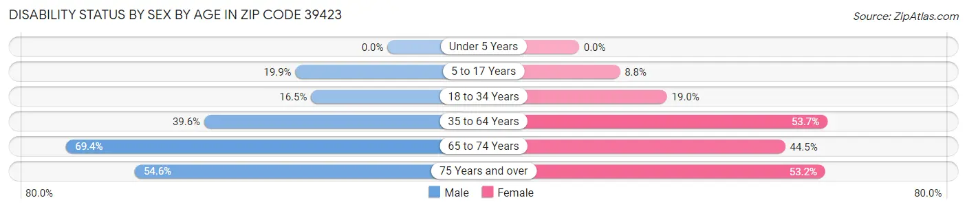 Disability Status by Sex by Age in Zip Code 39423