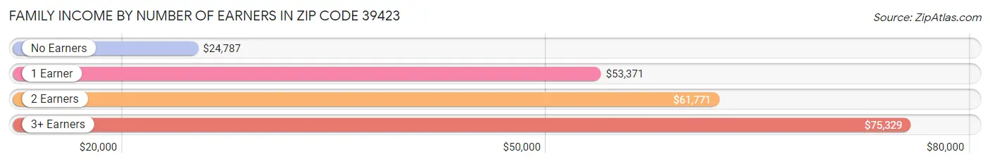 Family Income by Number of Earners in Zip Code 39423