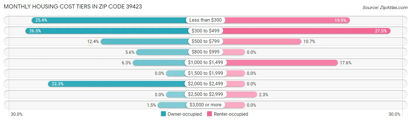 Monthly Housing Cost Tiers in Zip Code 39423