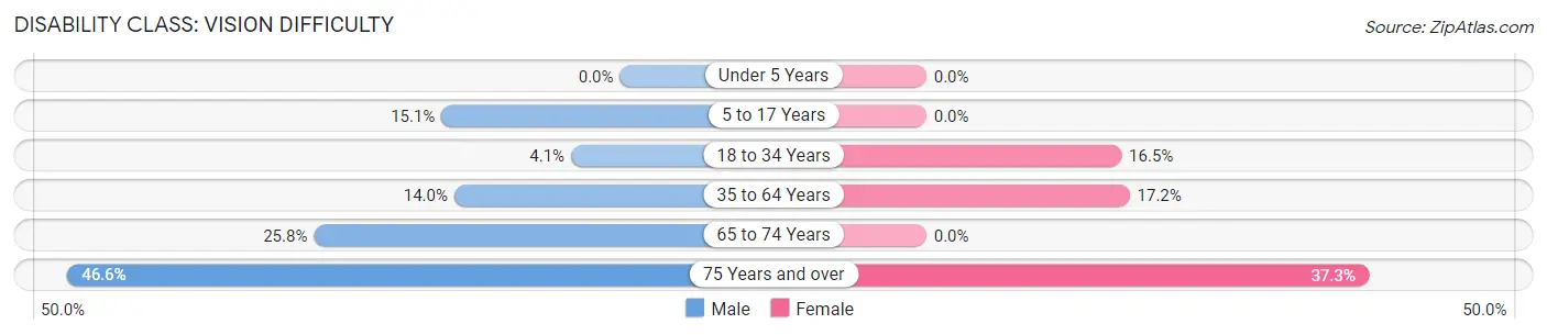 Disability in Zip Code 39423: <span>Vision Difficulty</span>