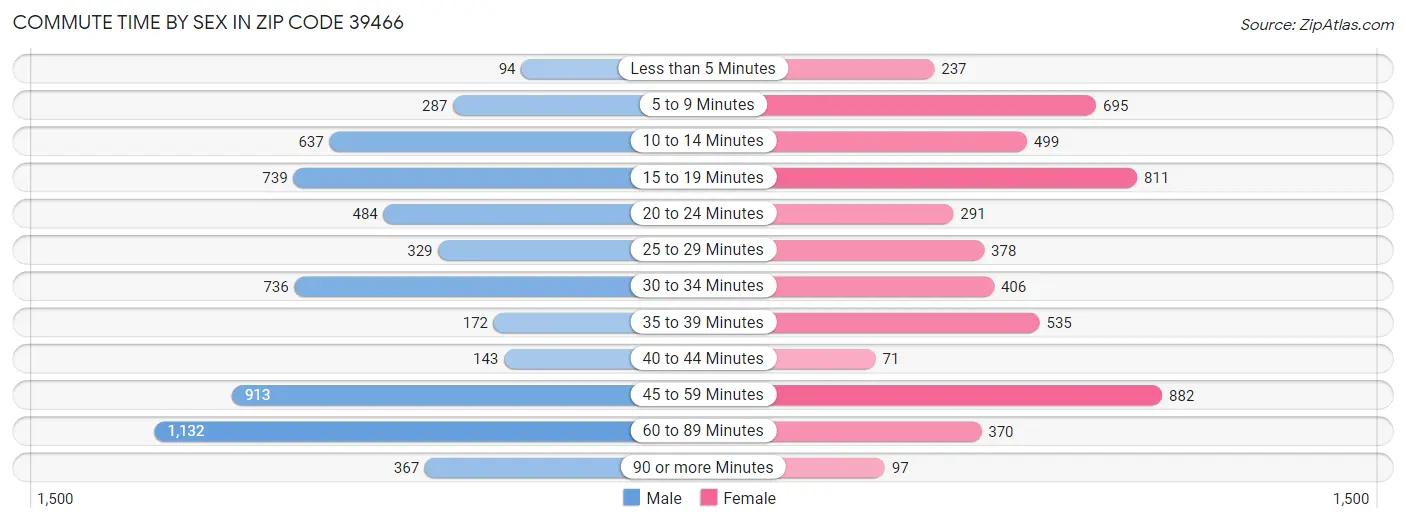 Commute Time by Sex in Zip Code 39466