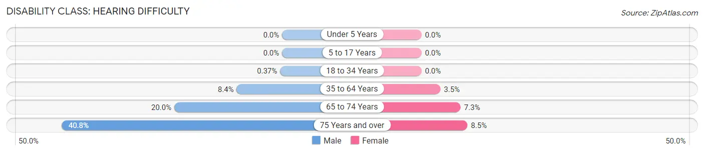 Disability in Zip Code 39466: <span>Hearing Difficulty</span>