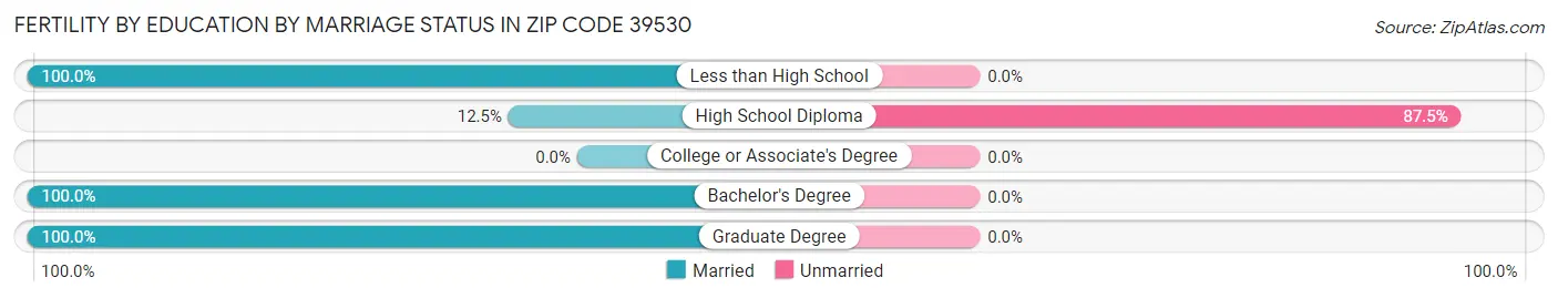 Female Fertility by Education by Marriage Status in Zip Code 39530