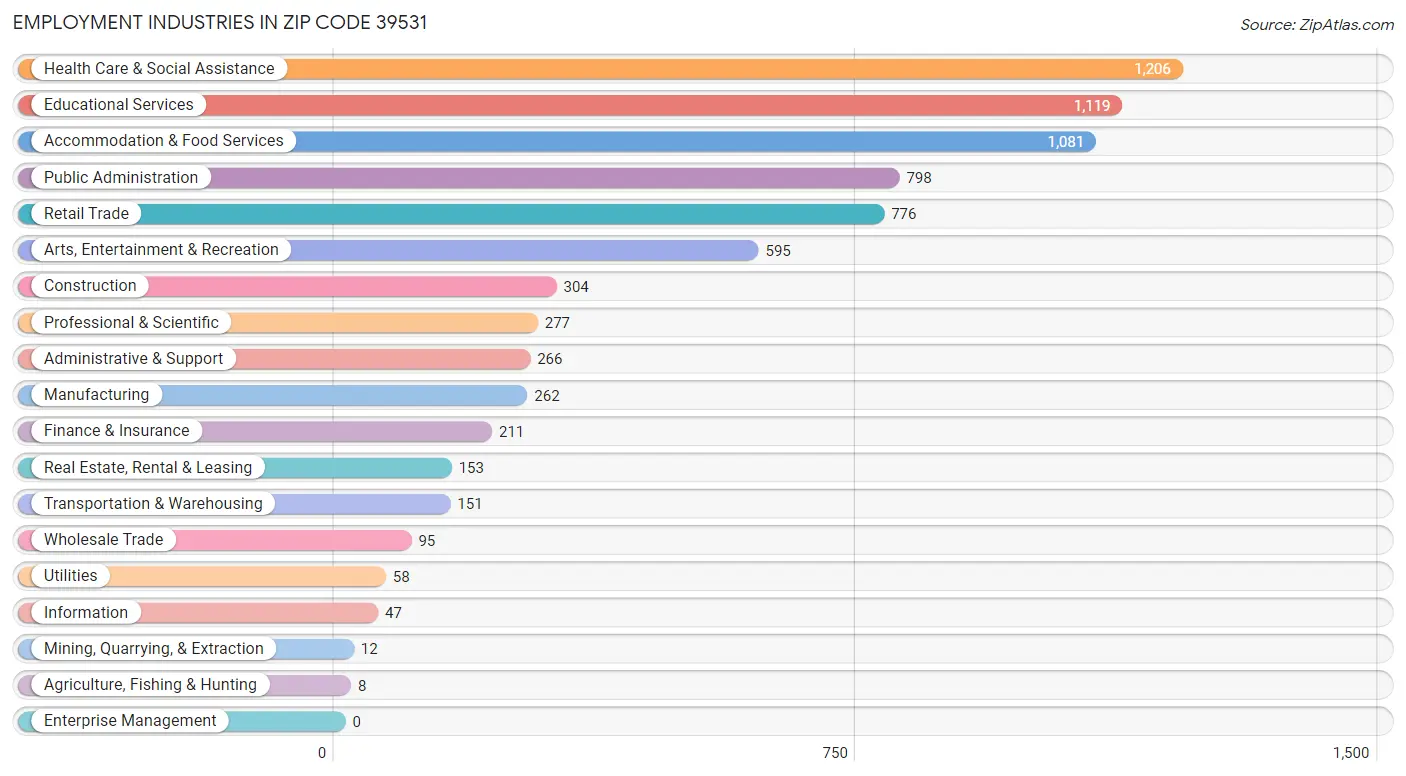 Employment Industries in Zip Code 39531