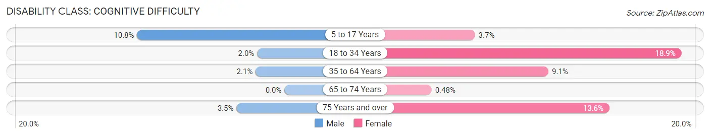 Disability in Zip Code 39540: <span>Cognitive Difficulty</span>