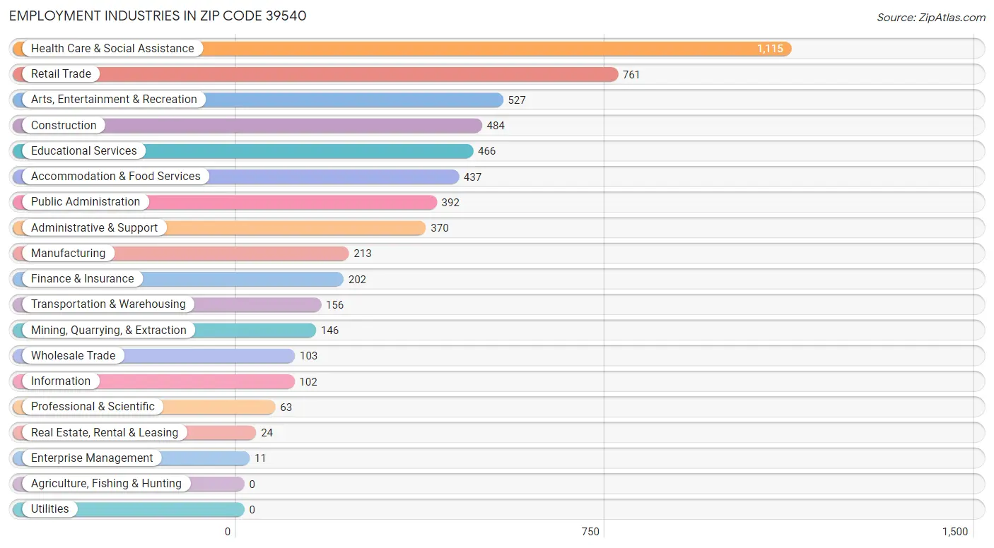 Employment Industries in Zip Code 39540