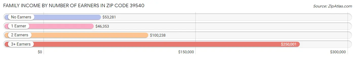 Family Income by Number of Earners in Zip Code 39540