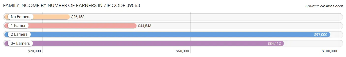 Family Income by Number of Earners in Zip Code 39563