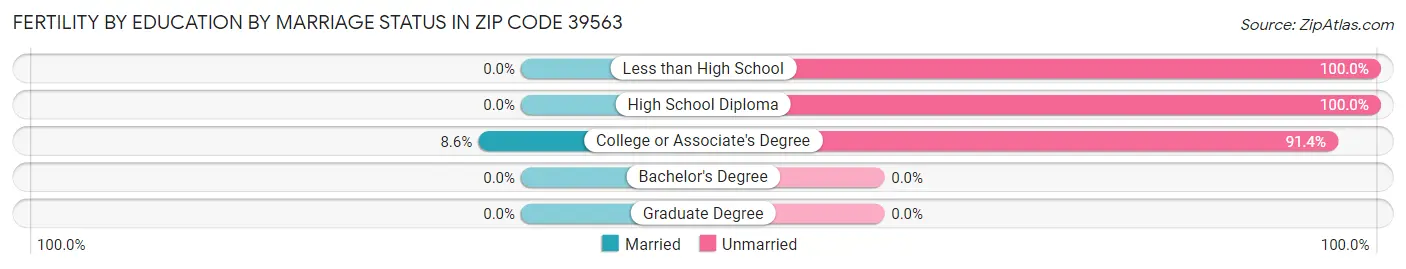 Female Fertility by Education by Marriage Status in Zip Code 39563