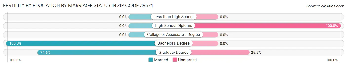 Female Fertility by Education by Marriage Status in Zip Code 39571