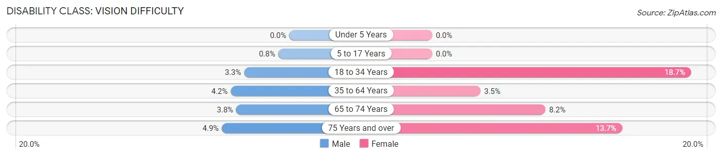 Disability in Zip Code 39571: <span>Vision Difficulty</span>