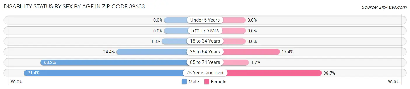 Disability Status by Sex by Age in Zip Code 39633