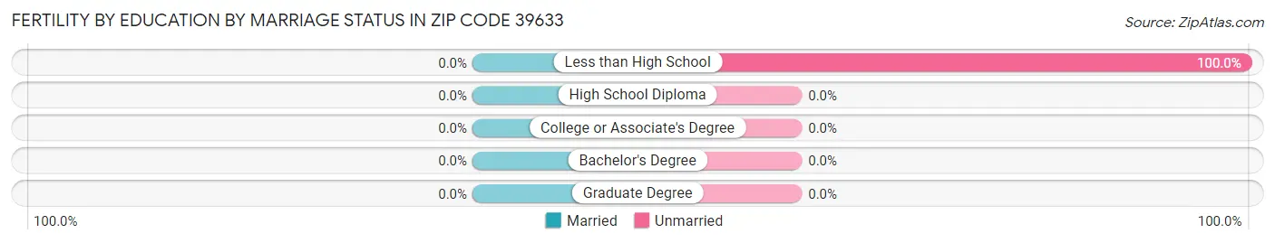 Female Fertility by Education by Marriage Status in Zip Code 39633