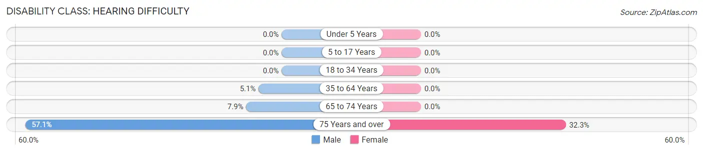 Disability in Zip Code 39633: <span>Hearing Difficulty</span>