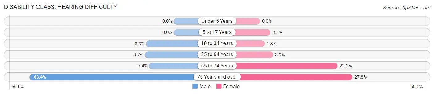 Disability in Zip Code 39648: <span>Hearing Difficulty</span>