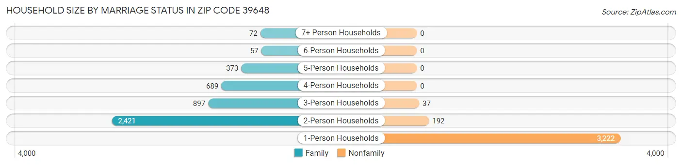 Household Size by Marriage Status in Zip Code 39648