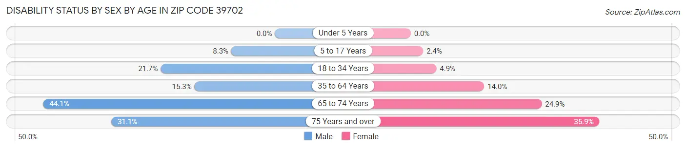 Disability Status by Sex by Age in Zip Code 39702