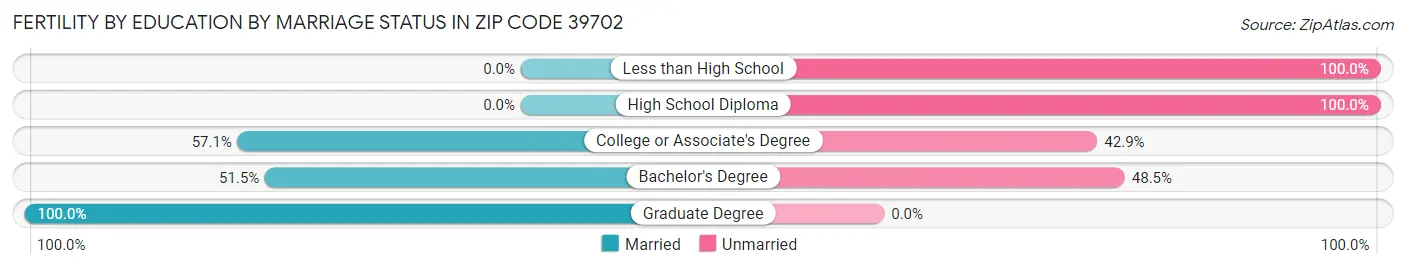Female Fertility by Education by Marriage Status in Zip Code 39702