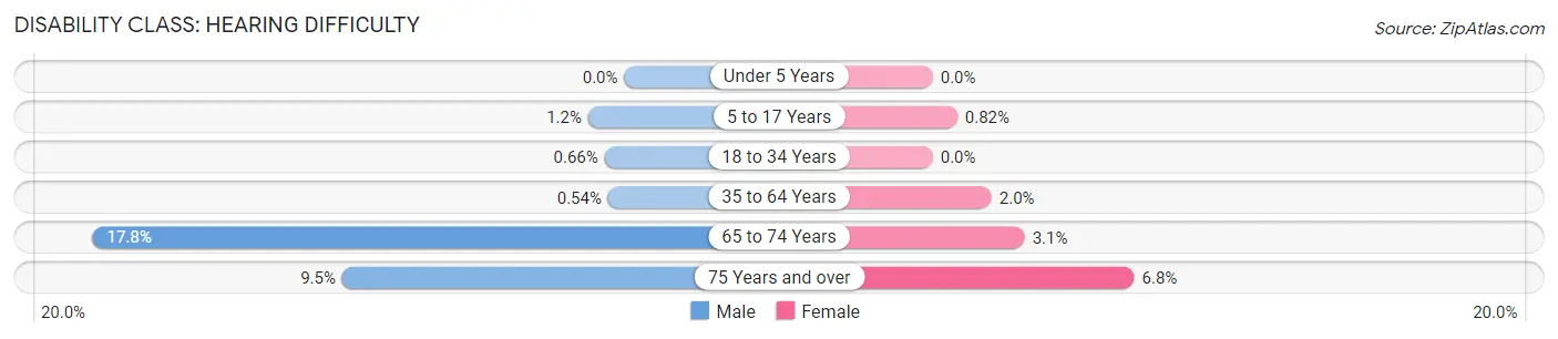 Disability in Zip Code 39702: <span>Hearing Difficulty</span>