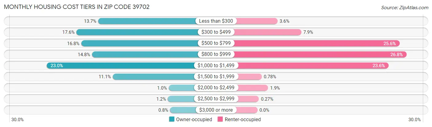 Monthly Housing Cost Tiers in Zip Code 39702
