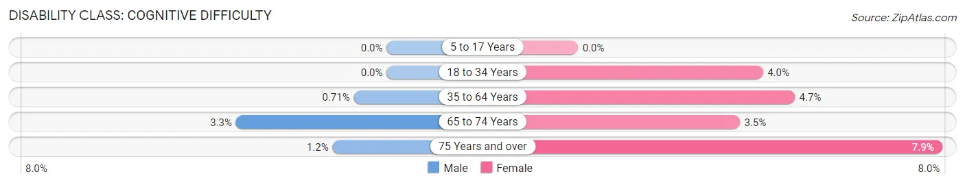 Disability in Zip Code 39705: <span>Cognitive Difficulty</span>