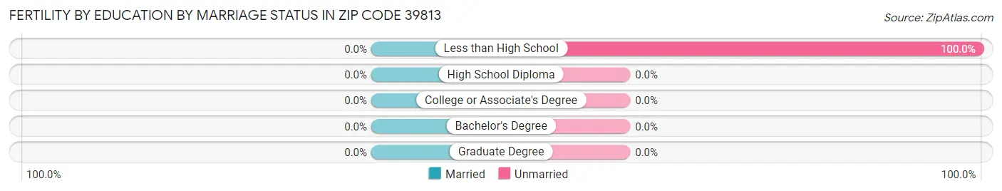 Female Fertility by Education by Marriage Status in Zip Code 39813