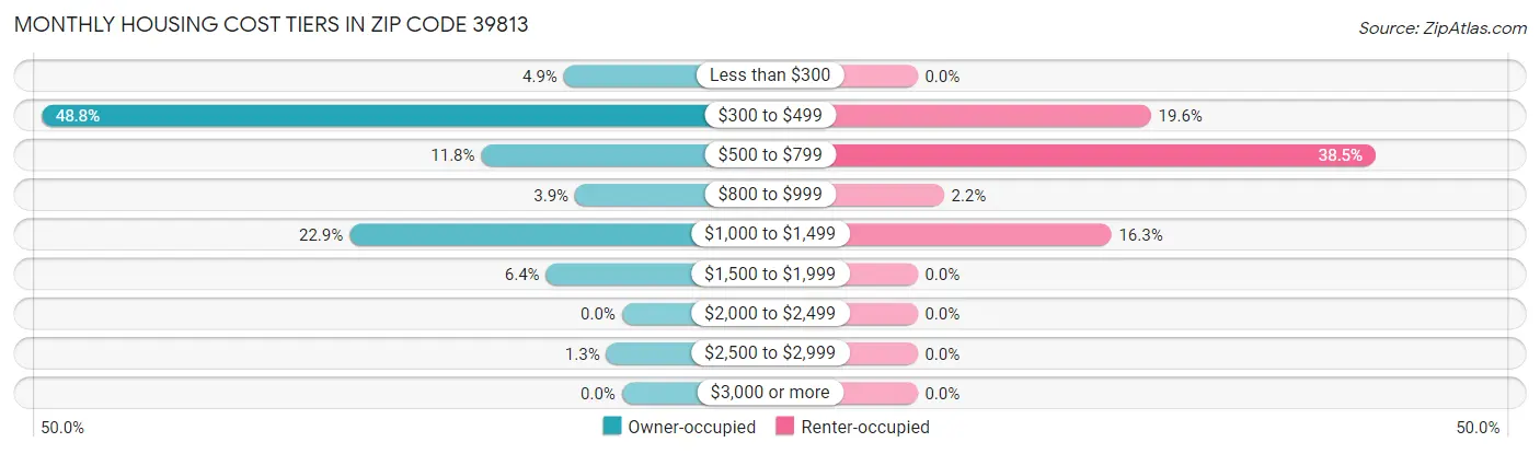 Monthly Housing Cost Tiers in Zip Code 39813