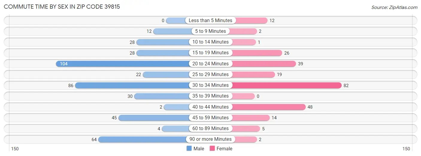 Commute Time by Sex in Zip Code 39815