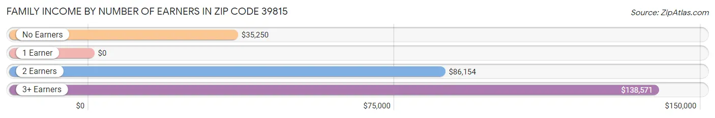 Family Income by Number of Earners in Zip Code 39815
