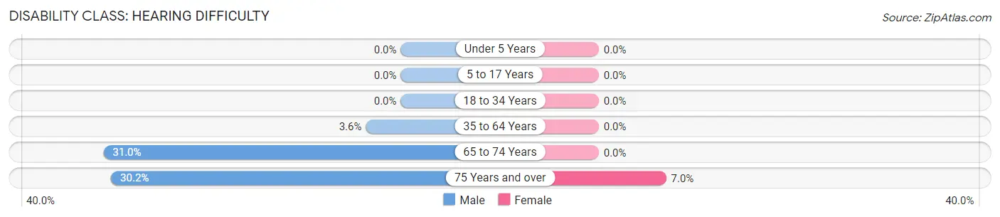Disability in Zip Code 39815: <span>Hearing Difficulty</span>