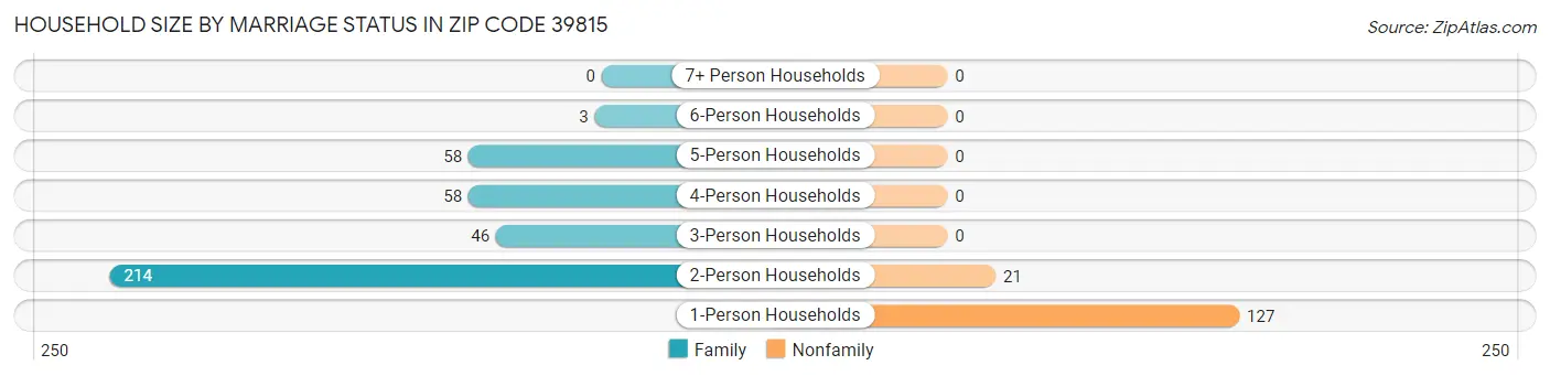 Household Size by Marriage Status in Zip Code 39815