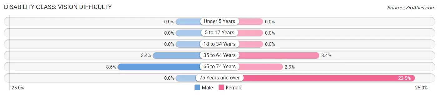 Disability in Zip Code 39815: <span>Vision Difficulty</span>