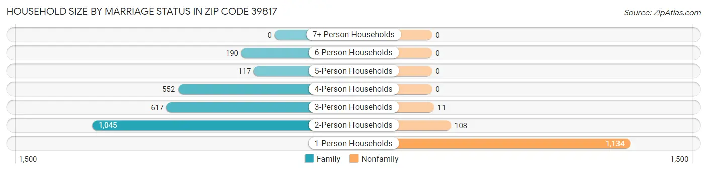 Household Size by Marriage Status in Zip Code 39817
