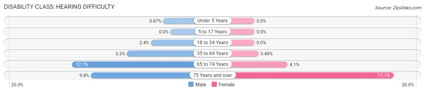 Disability in Zip Code 39819: <span>Hearing Difficulty</span>